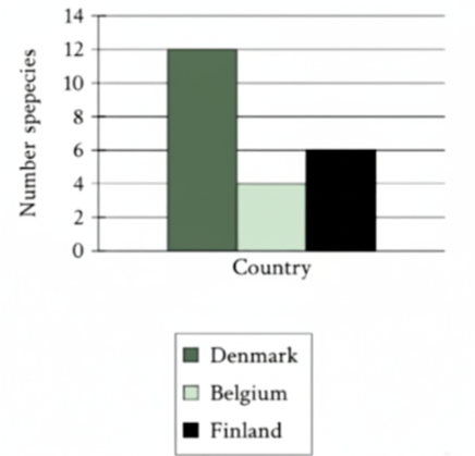 A graph of different species

AI-generated content may be incorrect.